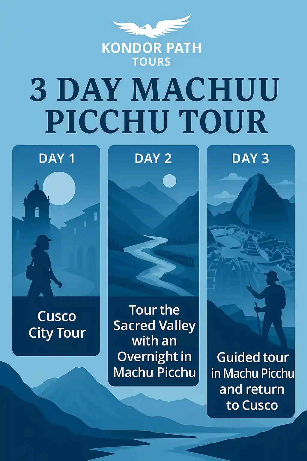Here is an infographic showing a 3-day tour of Machu Picchu. It includes visuals for each day, travel timelines, and important stops along the way from Cusco.