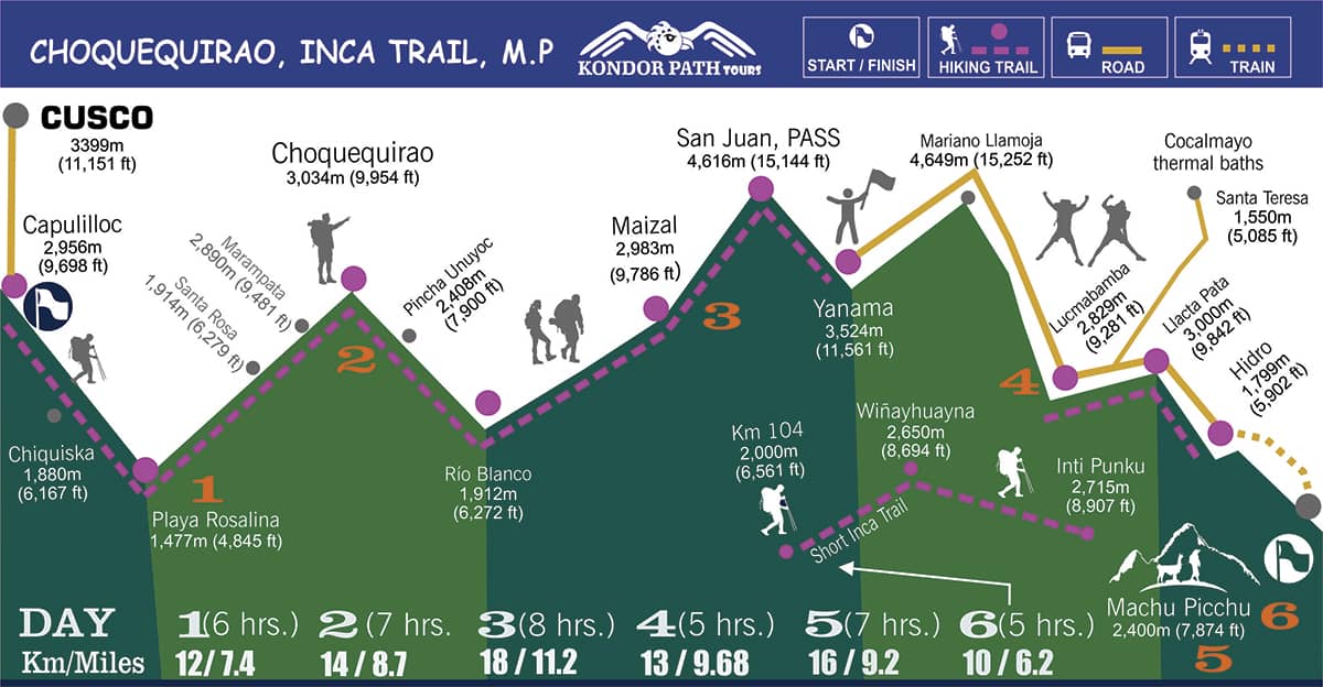 Choquequirao Trek with Short Inca Trail 7 Days New Map